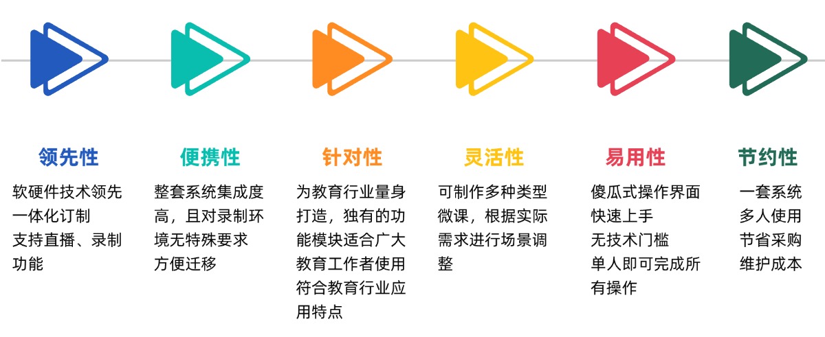 微課系統(tǒng)產(chǎn)品優(yōu)勢.jpg